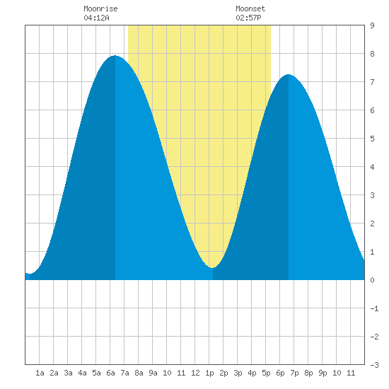 Little Back River tide chart for Tuesday, December 20, 2022
