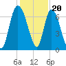 Little Back River tide chart for Tuesday, December 20, 2022