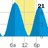 Little Back River tide chart for Wednesday, December 21, 2022
