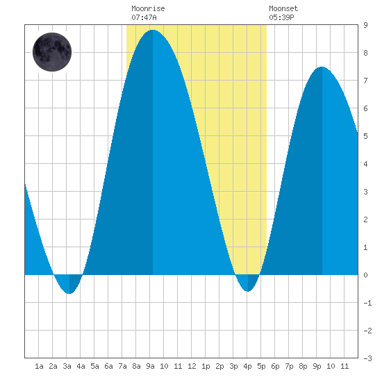Little Back River tide chart for Friday, December 23, 2022