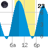 Little Back River tide chart for Friday, December 23, 2022