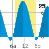 Little Back River tide chart for Sunday, December 25, 2022