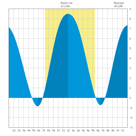 Little Back River tide chart for Monday, December 26, 2022
