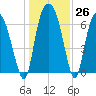 Little Back River tide chart for Monday, December 26, 2022