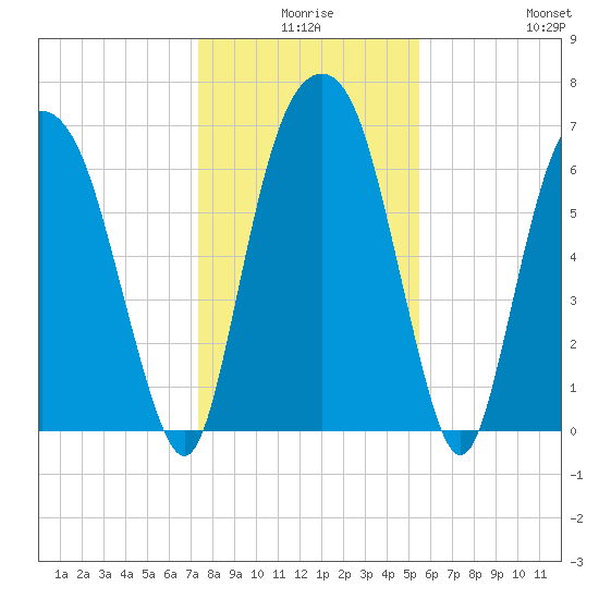 Little Back River tide chart for Tuesday, December 27, 2022