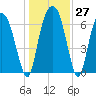 Little Back River tide chart for Tuesday, December 27, 2022