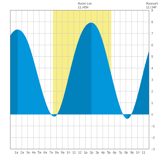 Little Back River tide chart for Wednesday, December 28, 2022