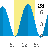 Little Back River tide chart for Wednesday, December 28, 2022