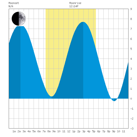 Little Back River tide chart for Thursday, December 29, 2022