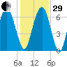 Little Back River tide chart for Thursday, December 29, 2022