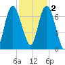 Little Back River tide chart for Friday, December 2, 2022