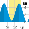 Little Back River tide chart for Friday, December 30, 2022