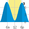Little Back River tide chart for Saturday, December 3, 2022