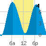 Little Back River tide chart for Sunday, December 4, 2022