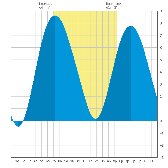 Little Back River tide chart for Monday, December 5, 2022