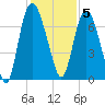 Little Back River tide chart for Monday, December 5, 2022