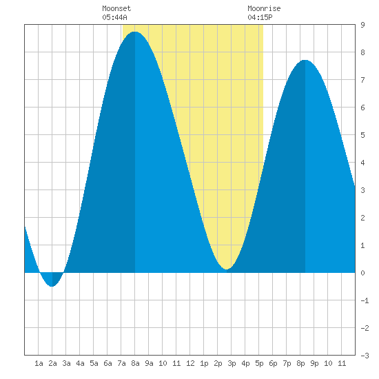 Little Back River tide chart for Tuesday, December 6, 2022