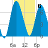 Little Back River tide chart for Tuesday, December 6, 2022