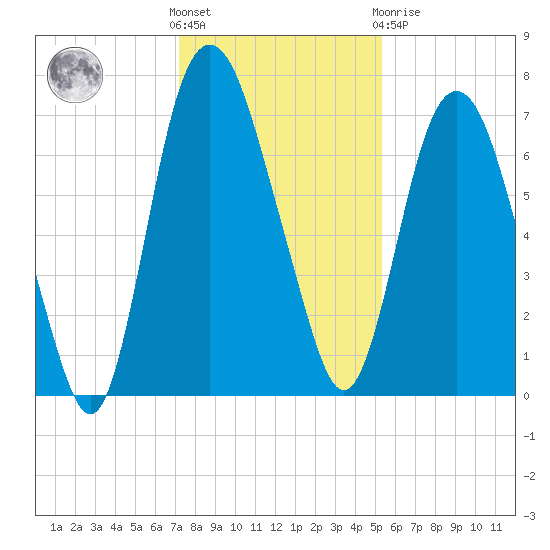 Little Back River tide chart for Wednesday, December 7, 2022