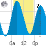 Little Back River tide chart for Wednesday, December 7, 2022