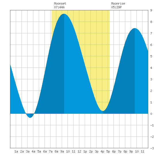 Little Back River tide chart for Thursday, December 8, 2022