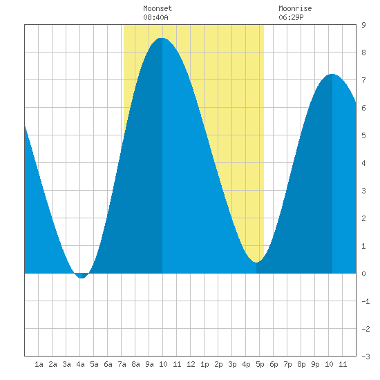Little Back River tide chart for Friday, December 9, 2022
