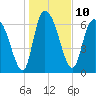 Little Back River tide chart for Tuesday, January 10, 2023