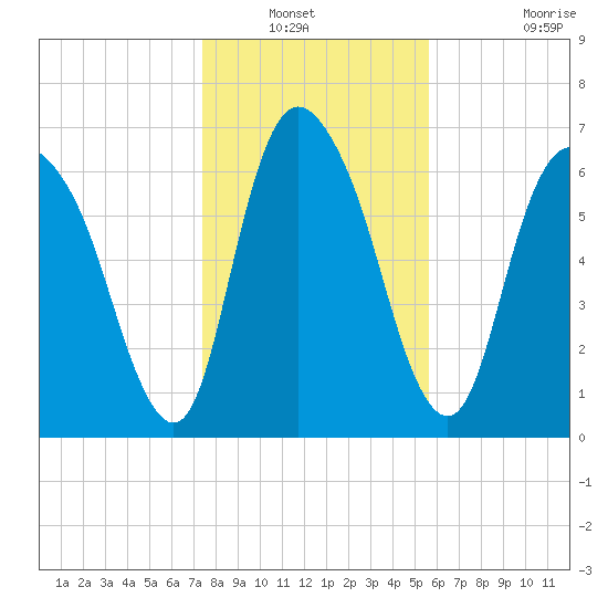 Little Back River tide chart for Wednesday, January 11, 2023