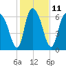 Little Back River tide chart for Wednesday, January 11, 2023