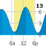 Little Back River tide chart for Friday, January 13, 2023
