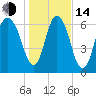 Little Back River tide chart for Saturday, January 14, 2023