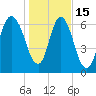 Little Back River tide chart for Sunday, January 15, 2023