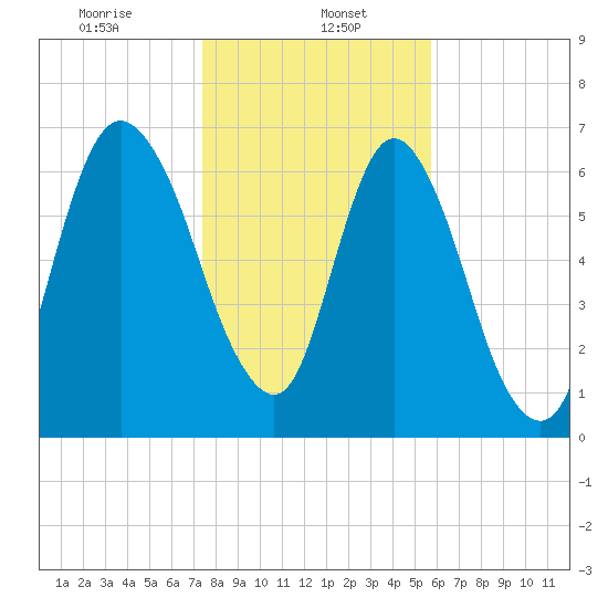 Little Back River tide chart for Monday, January 16, 2023