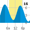 Little Back River tide chart for Monday, January 16, 2023
