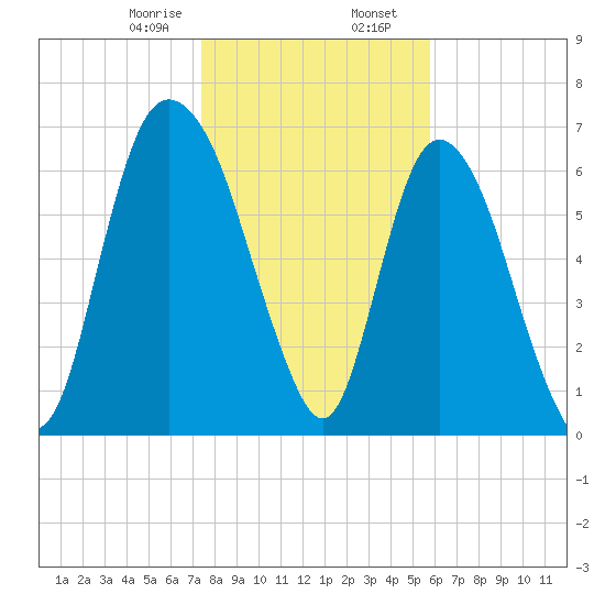 Little Back River tide chart for Wednesday, January 18, 2023