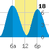 Little Back River tide chart for Wednesday, January 18, 2023