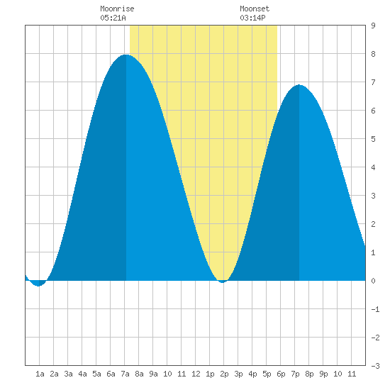 Little Back River tide chart for Thursday, January 19, 2023