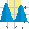 Little Back River tide chart for Sunday, January 1, 2023