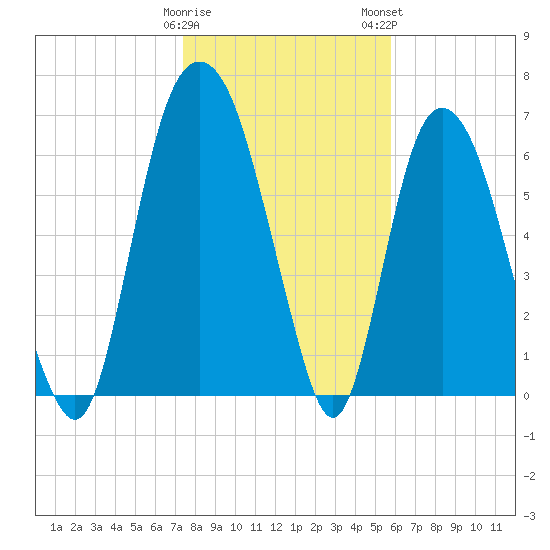 Little Back River tide chart for Friday, January 20, 2023