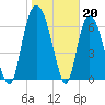 Little Back River tide chart for Friday, January 20, 2023