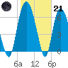 Little Back River tide chart for Saturday, January 21, 2023