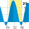 Little Back River tide chart for Monday, January 23, 2023