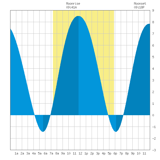 Little Back River tide chart for Tuesday, January 24, 2023