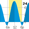 Little Back River tide chart for Tuesday, January 24, 2023