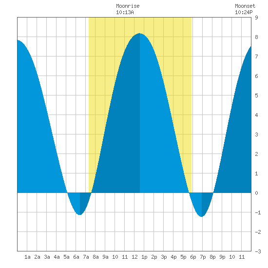 Little Back River tide chart for Wednesday, January 25, 2023