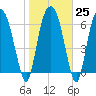 Little Back River tide chart for Wednesday, January 25, 2023