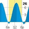 Little Back River tide chart for Thursday, January 26, 2023