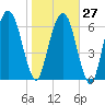 Little Back River tide chart for Friday, January 27, 2023