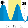 Little Back River tide chart for Saturday, January 28, 2023