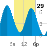 Little Back River tide chart for Sunday, January 29, 2023